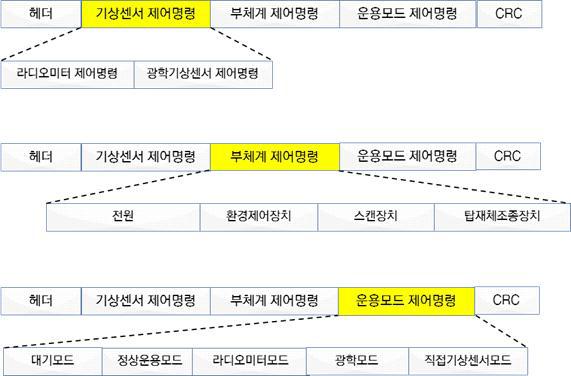 Data structure of TC signal.