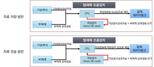 Plan for additional storage.