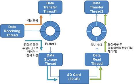 Data flows for both nominal and backup mode.