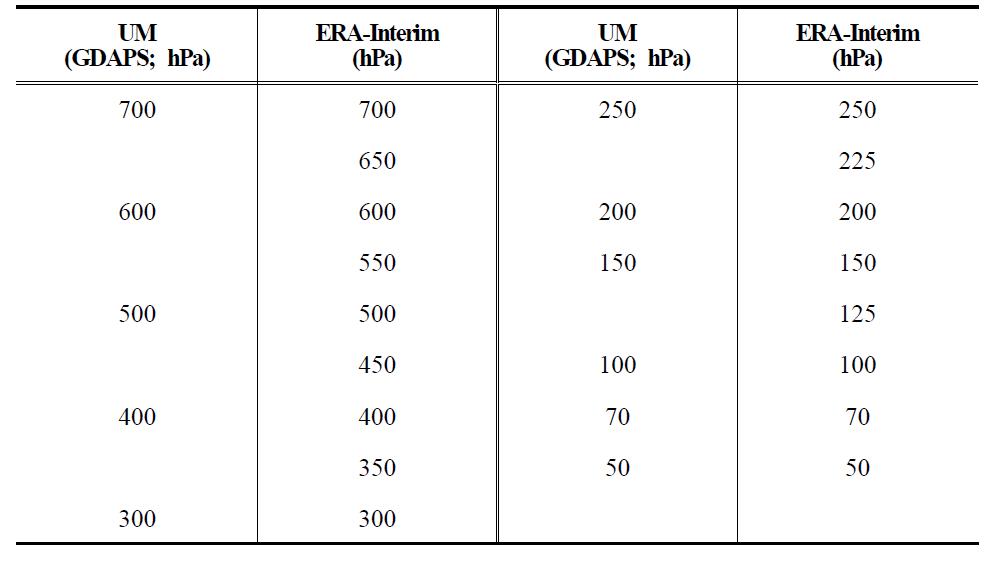 Pressure level (hPa) of UM and ERA-Interim dataset for calculating