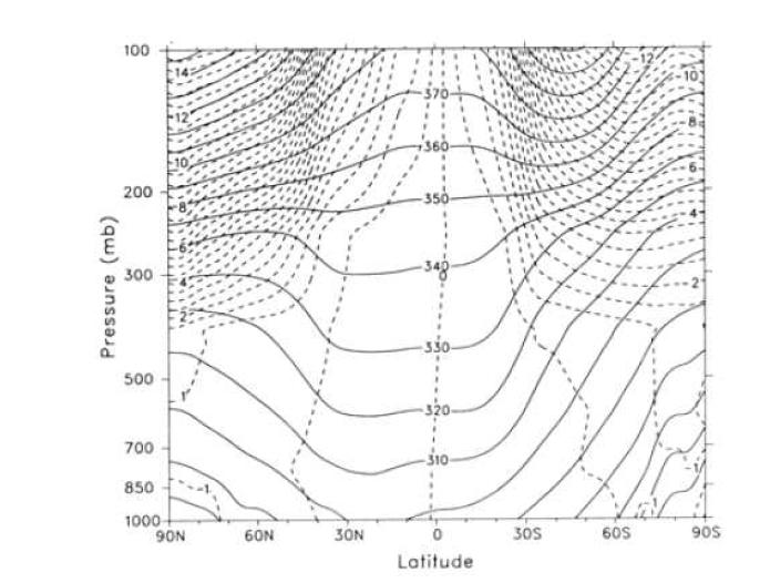 Vertical cross-section of zonal mean of Ertel’s PV in PVU (dashed lines) and potential temperature in K (solid lines) in July from 1979∼1989 initialized ECMWF data at seven levels, twice daily