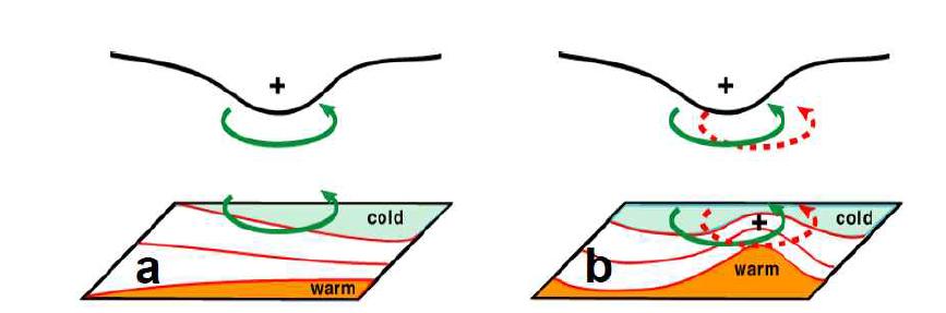 Schematics of cyclogenesis associated with the interaction between a tropopause PV reservoir and a surface baroclinic region. The ‘+’ signs denote a positive PV anomaly in the upper troposphere and a positive PT anomaly at the surface, solid curves in (a) and (b) represent cyclonic circulations associated with a upper level positive PV anomaly, and dashed curves in (b) denotes cyclonic circulations associated with a surface positive PT anomaly