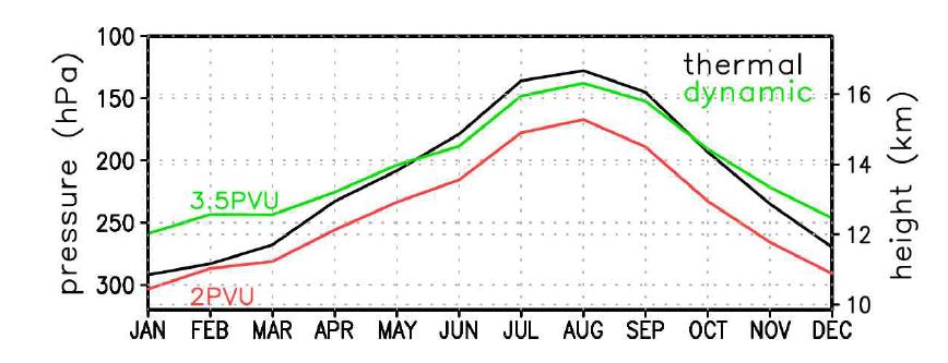 Heights of thermal, dynamic 2PVU, and dynamic 3.5 PVU monthly tropopause averaged in the domain of Korea.