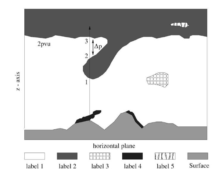 A schematic vertical section showing the attribution of five labels to different parts of the atmosphere that are separated through the 2 pvu isosurface. Tropopause folds are identified where multiple crossing from label 1 to label2 (i.e., from the troposphere to the stratosphere) occur in a vertical profile