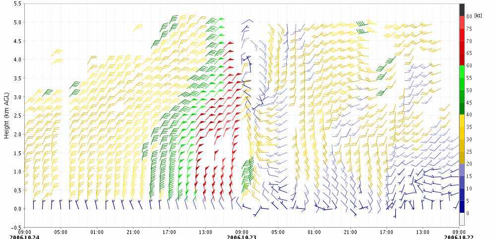 Vertical wind direction and speed (ms-1) from windprofiler at Gangneung.