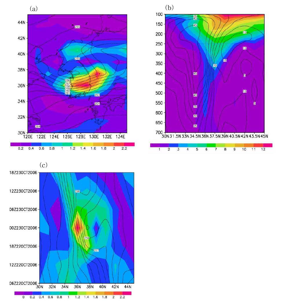 (a) 500 hPa potential vorticity (shaded; 10-6Km2kg-1s-1) and temperature (K; contour) field and (b) cross section of PV and wind speed (ms-1; contour) at 00UTC 23 Oct. 2006, and (c) HovmÖller diagram of PV and temperature at 500hPa from ERA-interim.