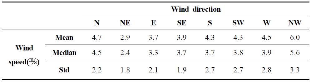 Mean, median, standard deviation (Std) values of wind speed (ms-1) according to wind directions.