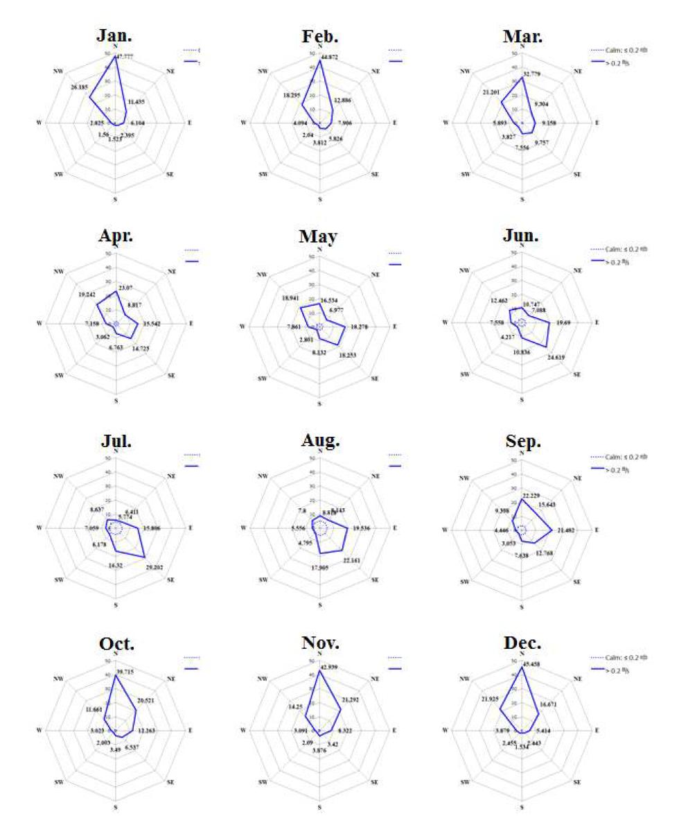 Same as Fig. 4.2.2 except for the each month.