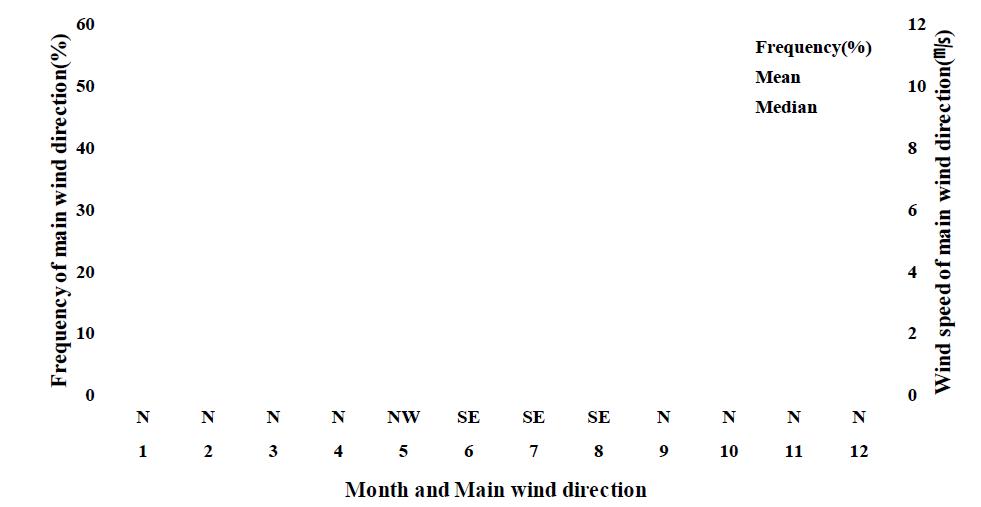 Annual variation of main wind direction and wind speed (ms-1; mean, median, standard deviation) during the 11 year period (January 2000∼December 2010) at Moseulpo AWS.