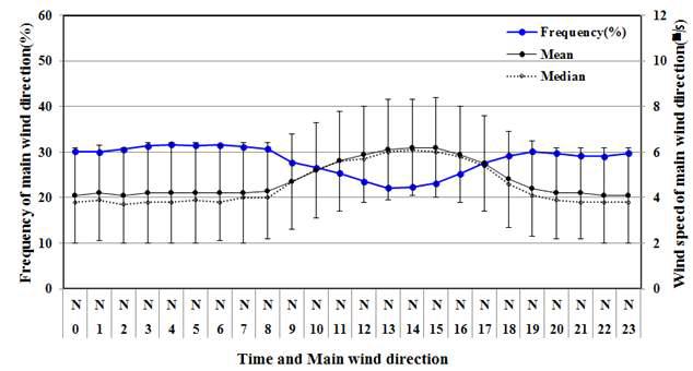 Same as Fig. 4.2.4. except for the diurnal variation.