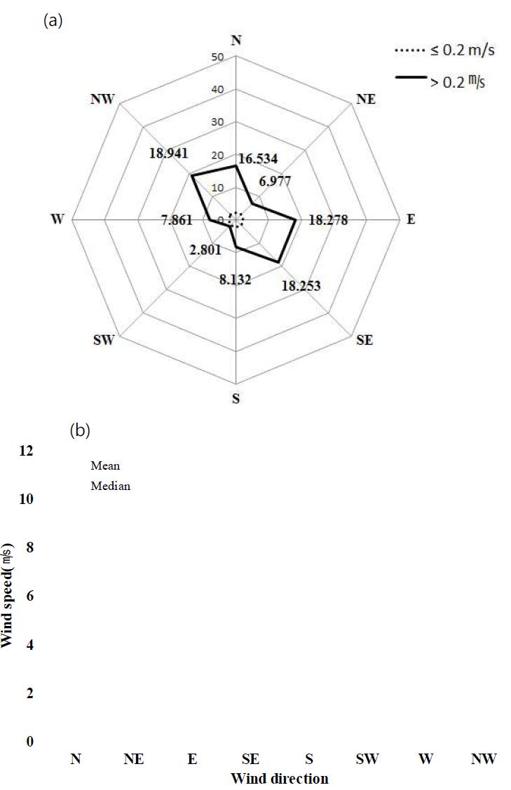 (a) Main wind direction (%) and (b) wind speed (ms-1; mean, median, standard deviation) during the 11 year period (January 2000∼December 2010) at Moseulpo AWS site in May.