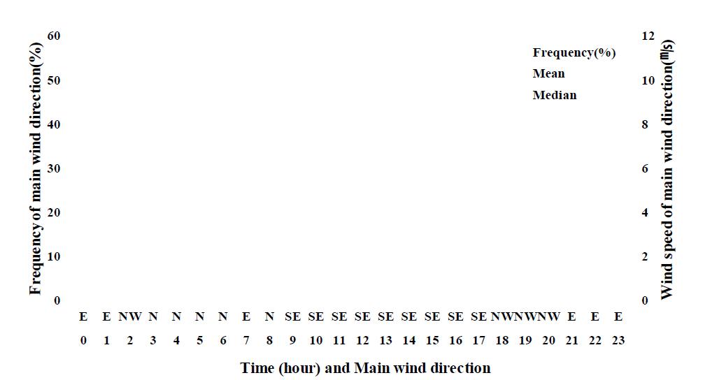 Same as Fig. 4.2.5. except for the diurnal variation in May.