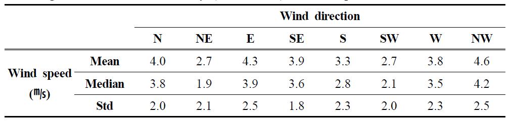 Mean, median, standard deviation (Std) values of wind speed (ms-1) according to wind directions in May (2000∼2010) at Moseulpo AWS.