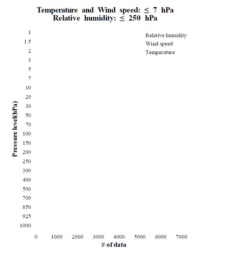 The number of observation at each level during the 11 year period (January 2000∼December 2010) from Gosan radiosonde.