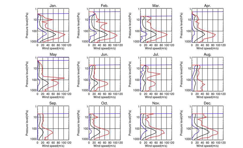 Same as Fig. 4.2.9. except for the wind speed (ms-1) in each month.