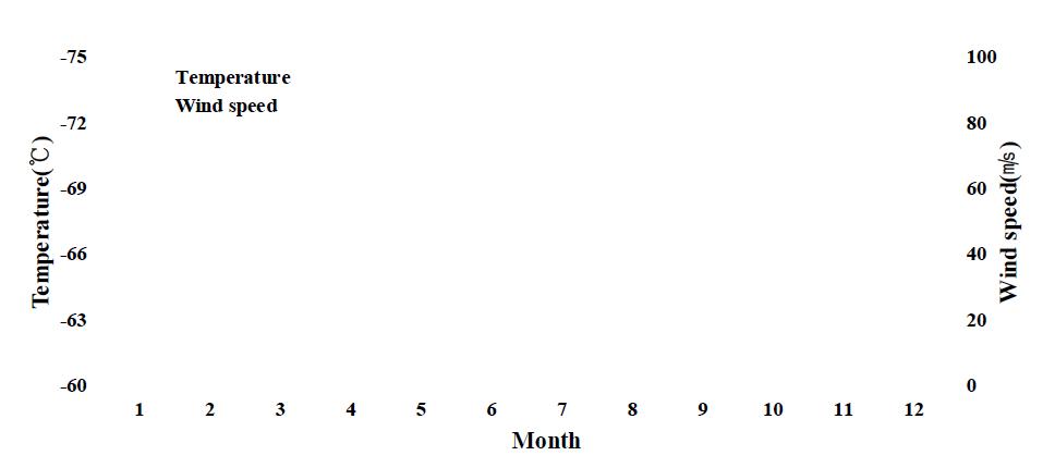 Annual variation of temperature (℃) at 100 hPa and wind speed (ms-1) at 250 hPa during the 11 year period (January 2000∼December 2010).