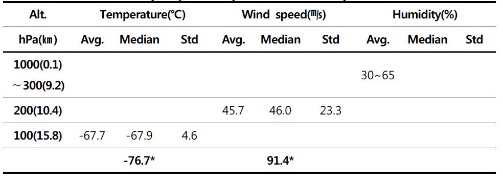 Mean, median, and standard deviation (Std) values during the 11-year period (January 2000∼December 2010) at maximum and minimum altitude. Bold(*) values define the 5% frequency for temperature and wind speed.