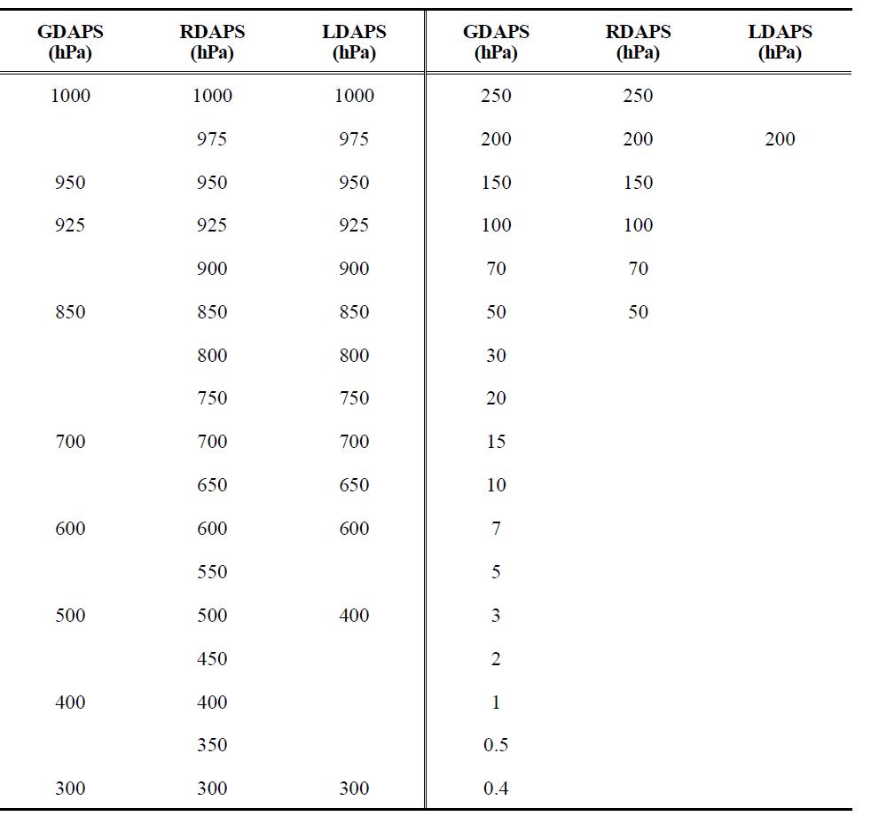 Pressure level (hPa) of GDAPS, RDAPS, and LDAPS.