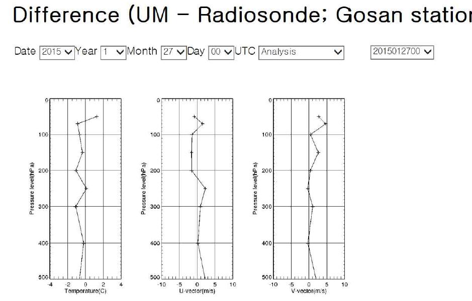 Monitoring system for UM accuracy evaluation (http://172.29.101.152/∼ yjcho/su.php).