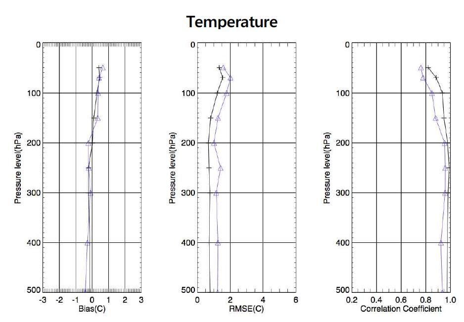 Bias, RMSE, and correlation coefficient in temperature(℃) during the period November 2014. Black (+) and blue (△) lines indicate analysis and 24-hr prediction values, respectively.