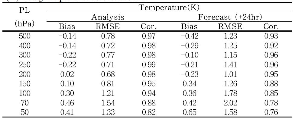 Accuracy values(Bias, RMSE, and correlation coefficient) in temperature (℃) during the period of November 2014.