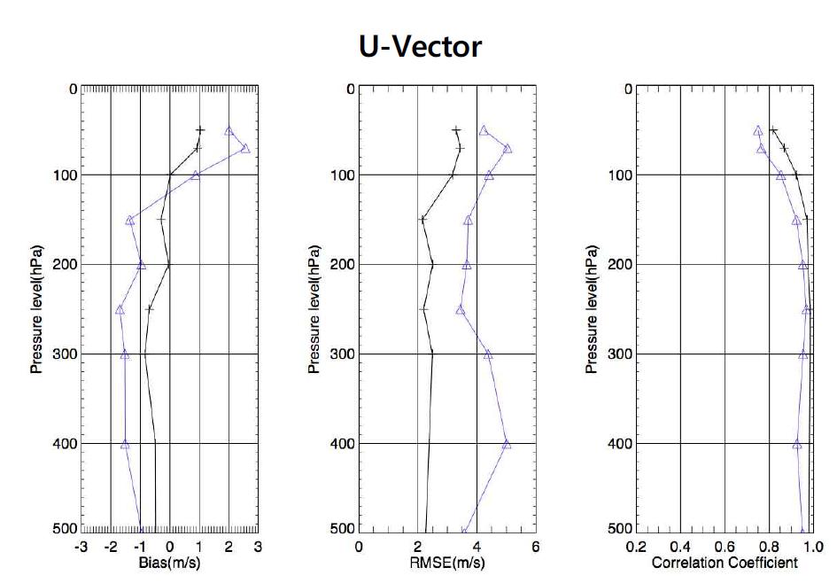 Same as Fig. 4.3.1 except for the U-vector (ms-1).