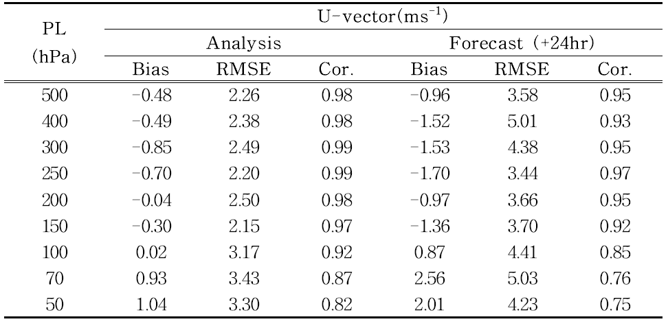 Same as Table 4.3.1. except for the U-vector (ms-1).