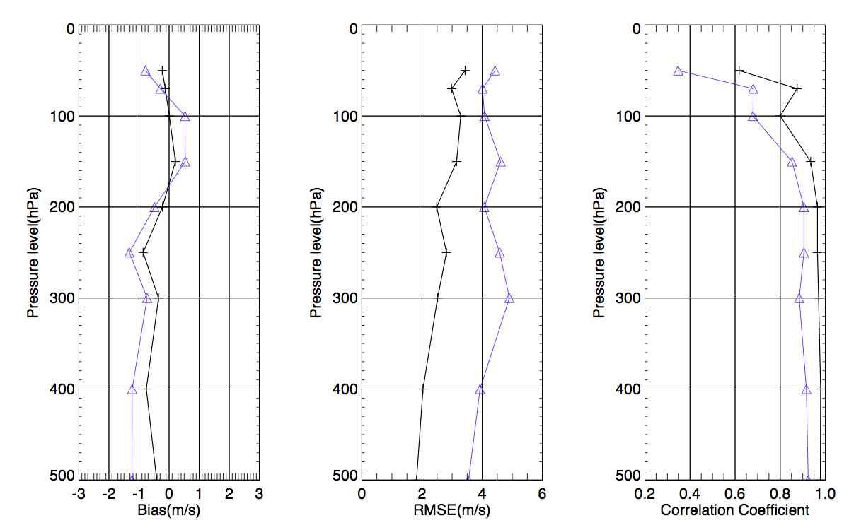 Same as Fig. 4.3.1 except for the V-vector(ms-1).