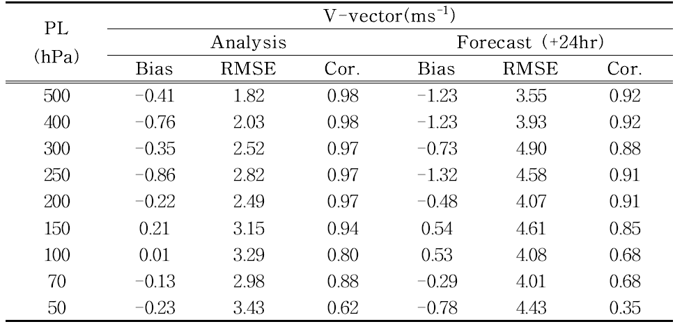 Same as Table 4.3.1. except for the V-vector(ms-1).