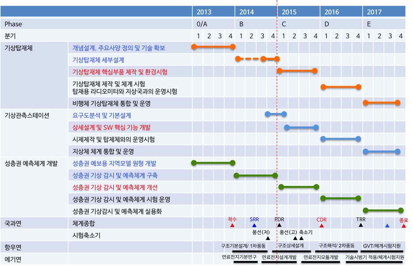 Overall project time line. Red vertical dotted line represents time of publication of this report.