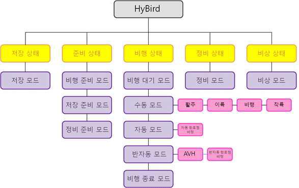 Operational modes of HyBird.