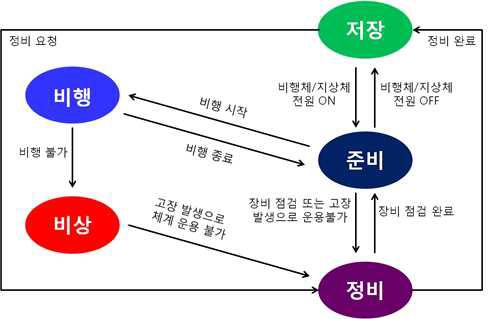 Operational mode changes of HyBird.