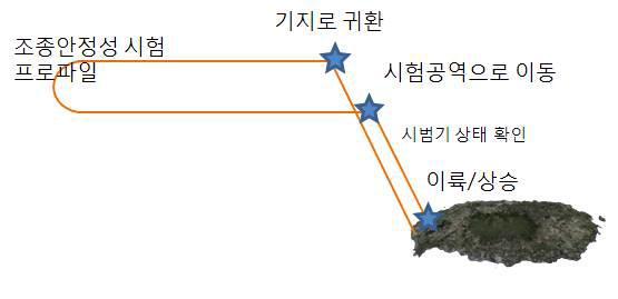 Conceptual diagram of flight performance test.