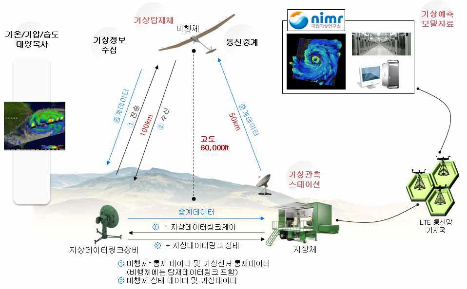 Operational concept of HyBird.