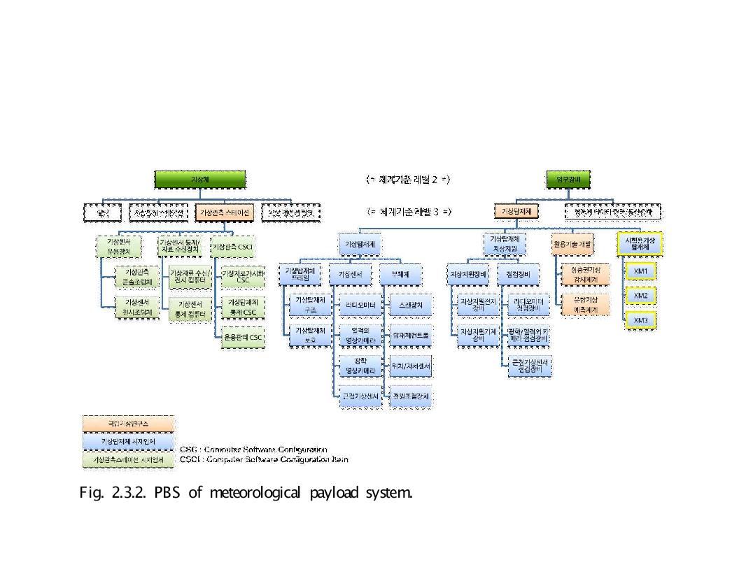 PBS of meteorological payload system.