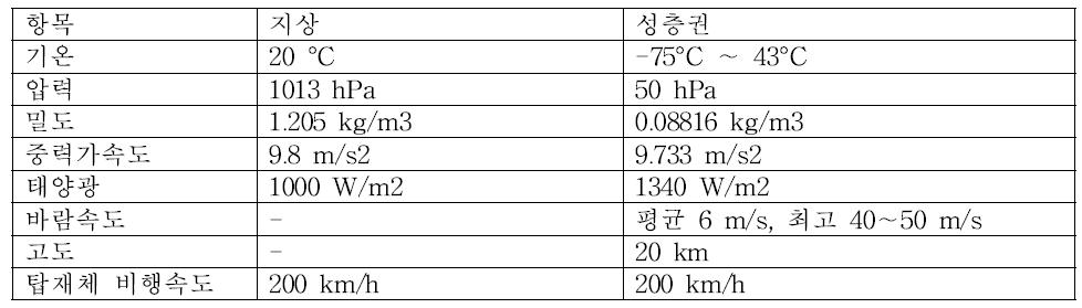 Comparison of physical environment between ground and 20km altitude.