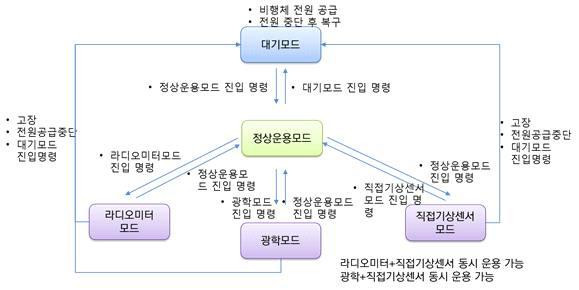 Operational concept of meteorological payload.