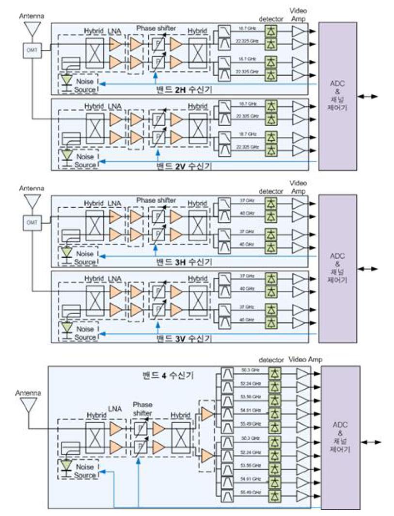 Schematic diagram of signal chains of radiometers.