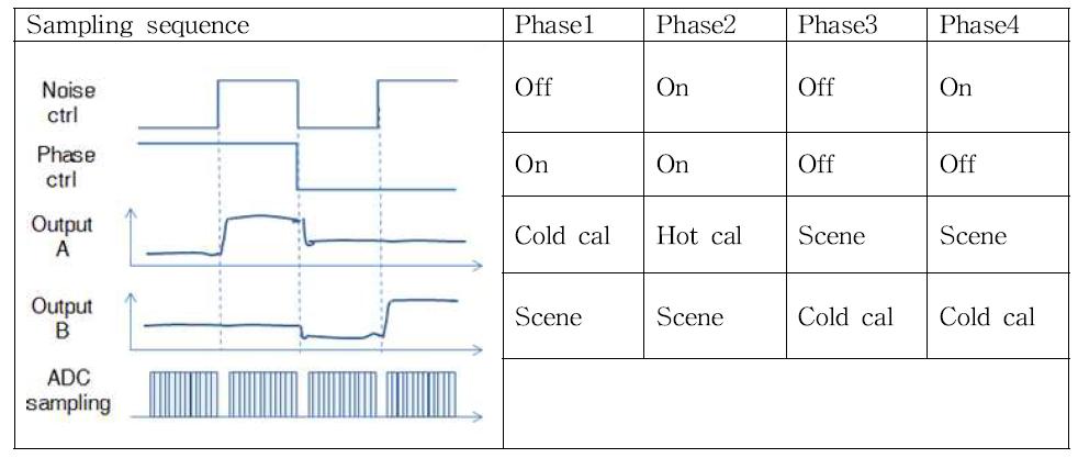 Output signal phases from psuedo correlated radiometer