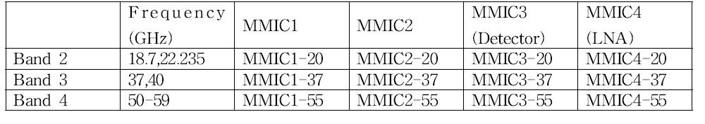 MMIC types proposed in detailed design phase.