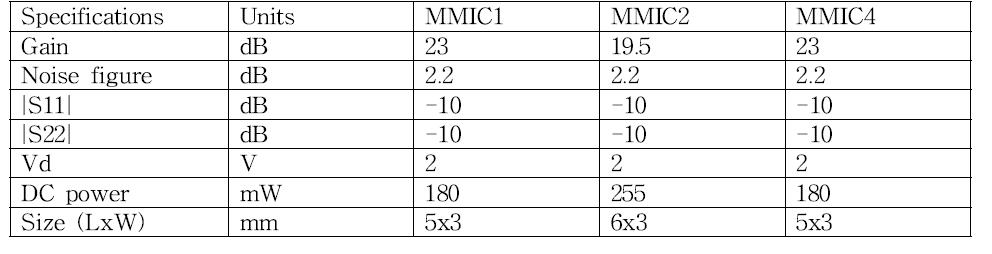 Typical MMIC specifications.