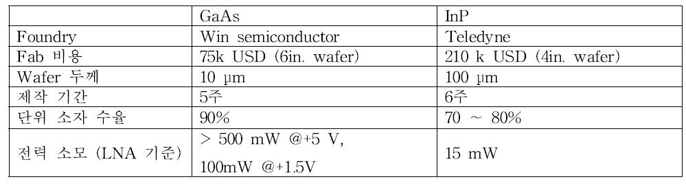 Comparison of manufacturing GaAs and InP MMIC