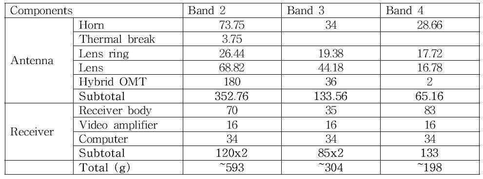 Weight of each radiometer.