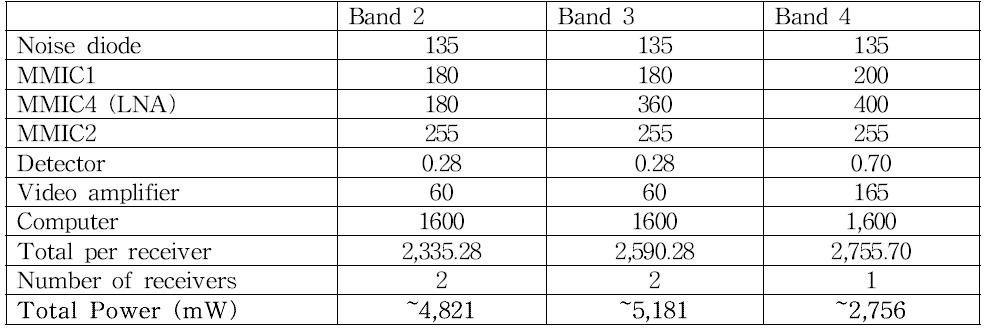 Power consumptions of radiometers.