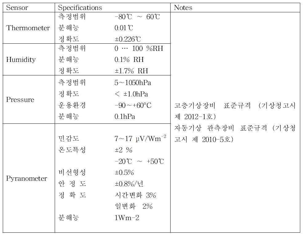 List of in situ sensors for payload.