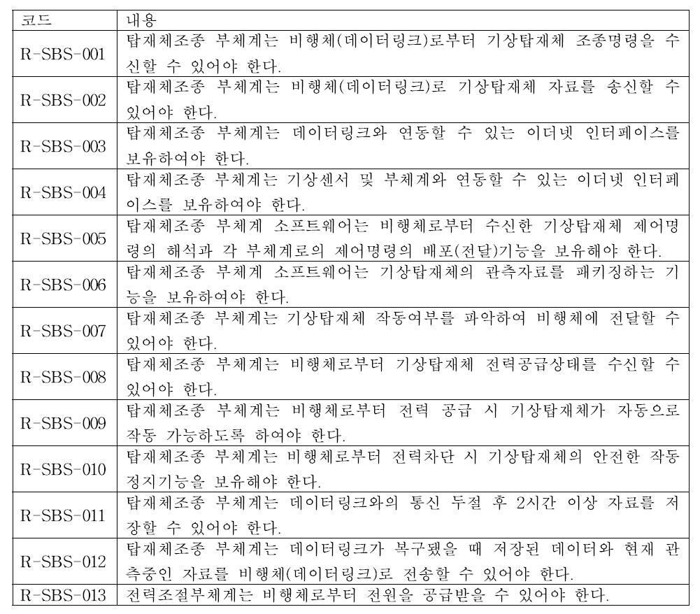 List of detailed design requirements for command and data handling unit (CDHU).