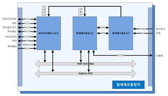 Schematic diagram of CDHU.