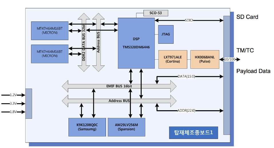 Schematic diagram of CDHU board I.