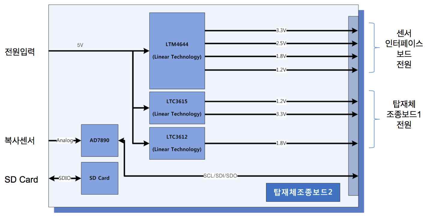 Schematic diagram of CDHU board II.