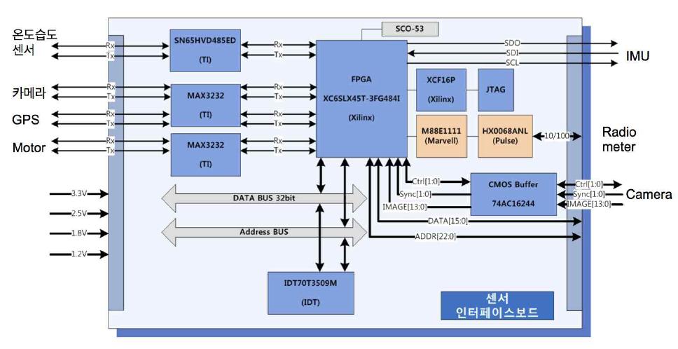 Schematic diagram of CDHU sensor interface board.